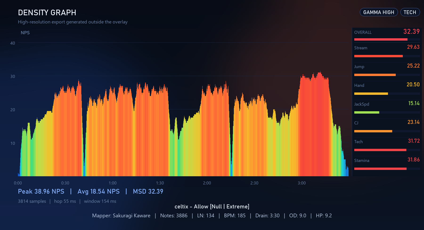 Density chart — celtix Allow Null Extreme, Gamma HIGH Tech